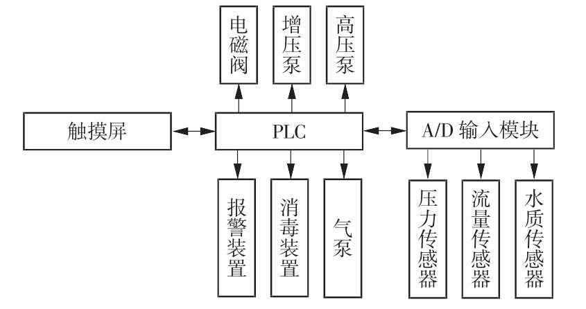 控制系统硬件结构