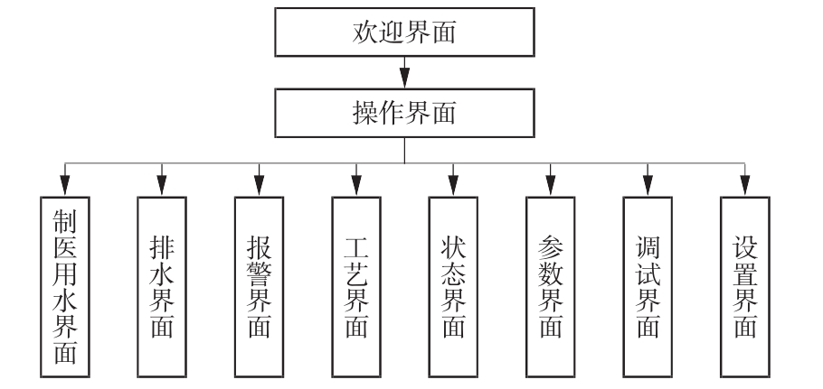 触摸屏组态界面结构图