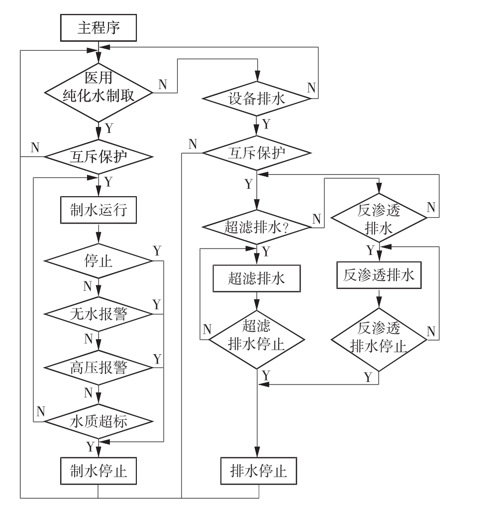 控制系统程序流程图